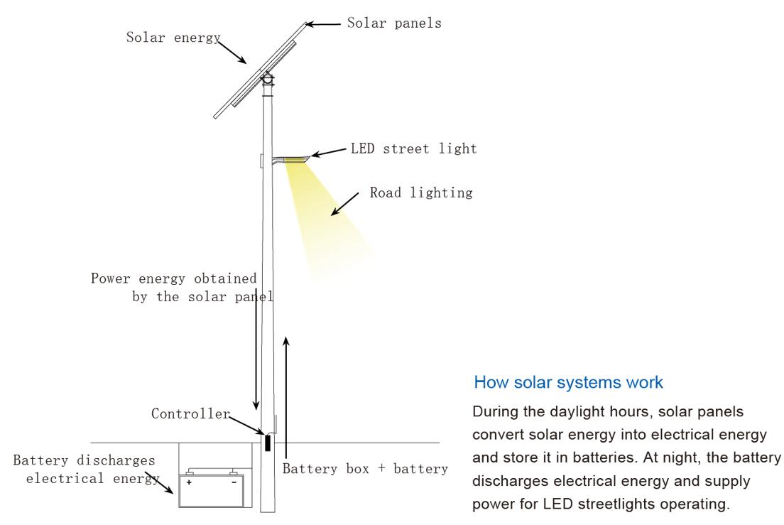 Отдельные светодиодные системы уличного освещения Sloar серии RM